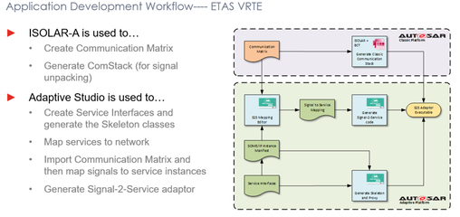 區域架構下的信號服務轉換與Vehicle API 網絡與信息安全軟件開發的實踐